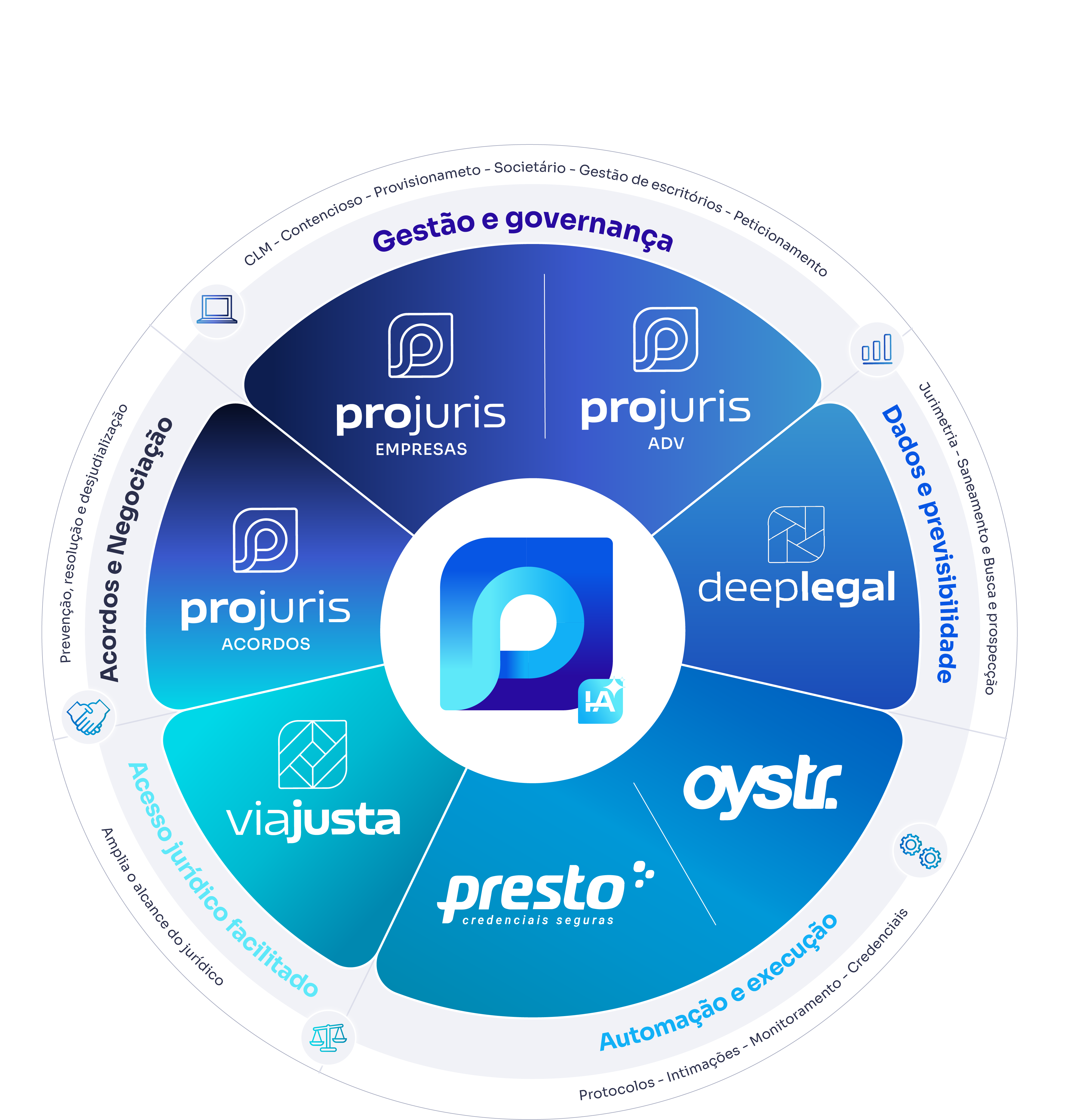 Ecossistema de produtos Projuris com 8 soluções jurídicas integradas