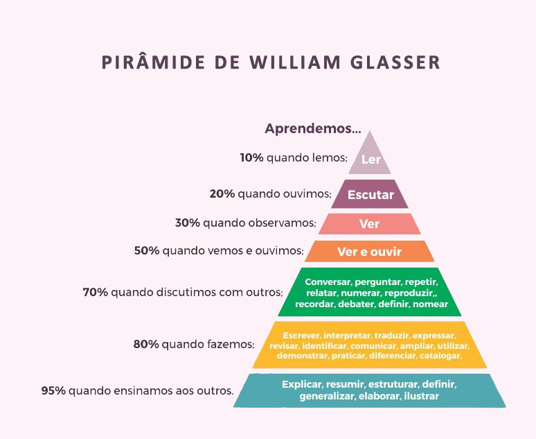 piramide-de-aprendizado