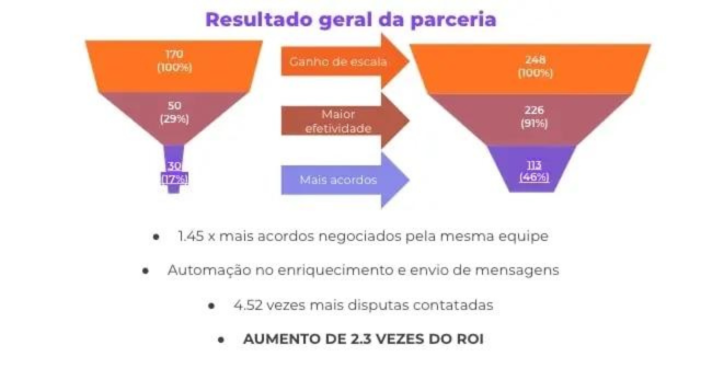 resultados obtidos com uma plataforma de acordos