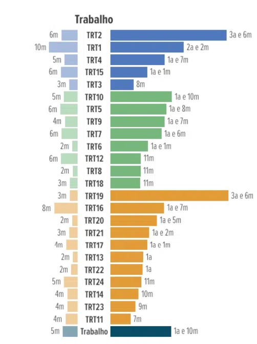 Imagem de gráfico sobre como consultar processo trabalhista